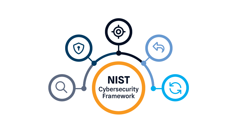 NIST Cybersecurity Framework