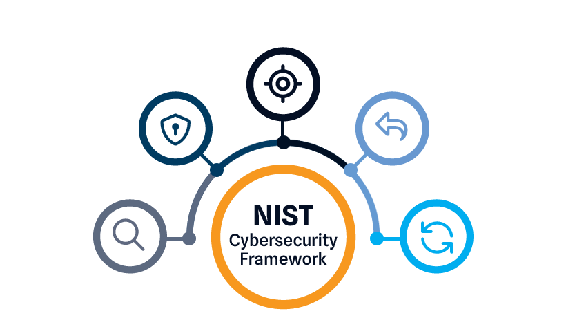 NIST Cybersecurity Framework